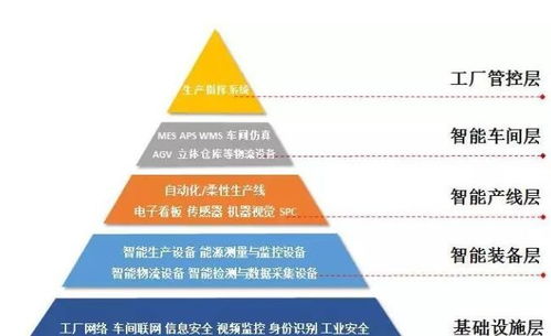 智能制造的主线 智能生产与软件开发的深度融合
